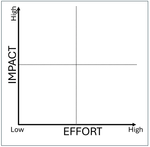 Image of the Impact and Effort Matrix chart