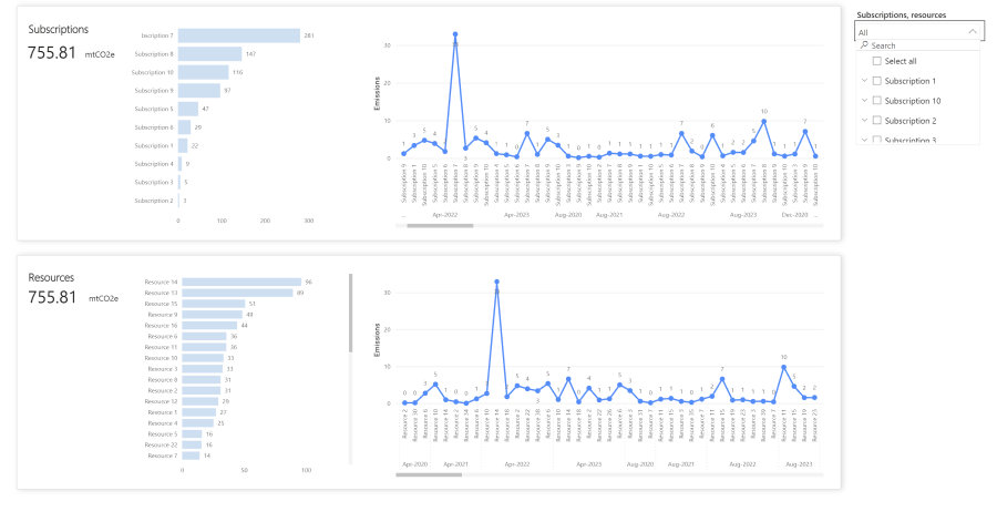 Screenshot of Microsoft Power BI dashboards comparing Azure emissions data.