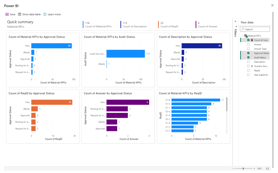 Power BI view of data includes summary charts showing audit stats, approval status, active elements by approver, and various pivots across the data.