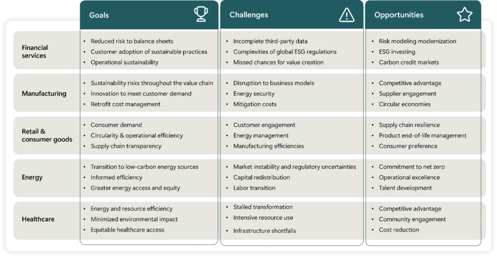 A table outlining goals, challenges, and opportunities in Financial services, Manufacturing, Retail and consumer goods, energy, and healthcare