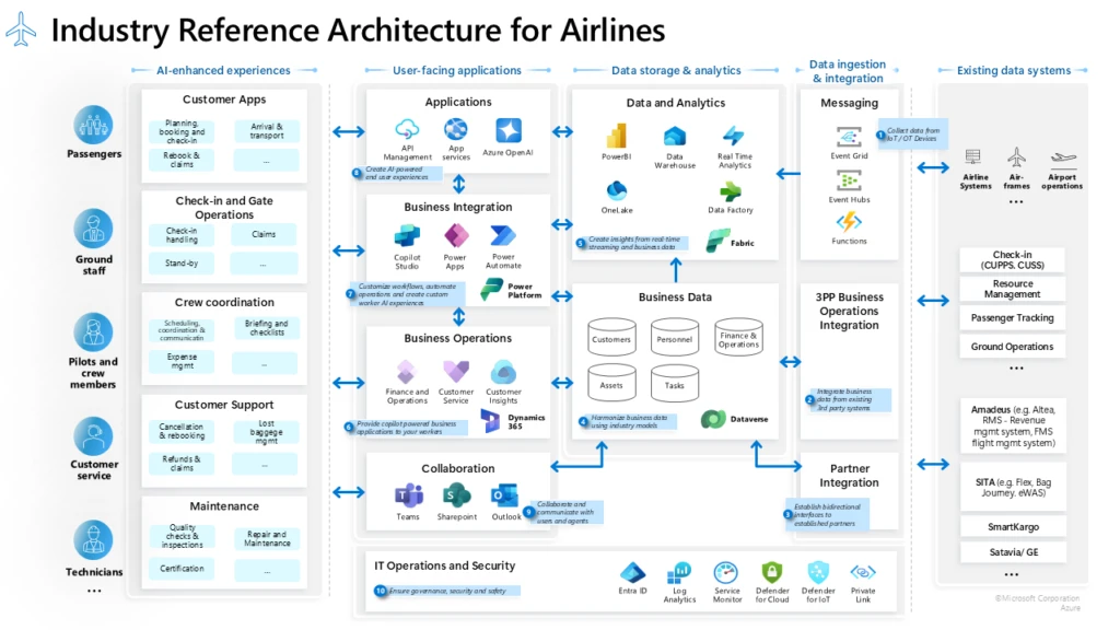 A diagram of the industry reference architecture for airlines, including customer apps, applications, data and analytics, data ingestion, and existing data systems
