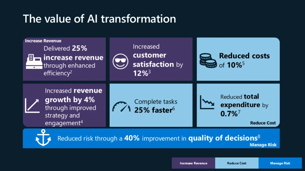 A collection of stats that indicate cost savings and increased revenue due to use of AI.