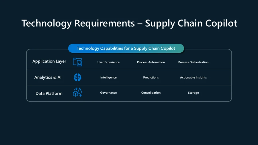 Technology Capabilities for a Supply Chain Copilot including Application Layer, Analytics and AI, and Data Platform.