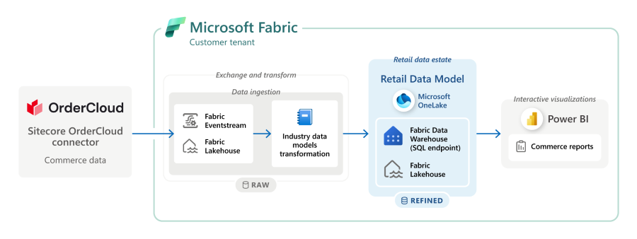 Sitecore OrderCloud connecter integrated into Microsoft Fabric customer tenant. Raw data is refined in the Retail Data Model and visualized in PowerBI. 