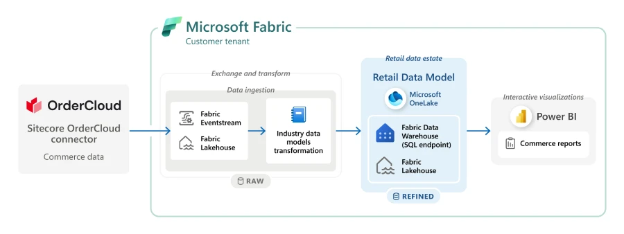 Sitecore OrderCloud connecter integrated into Microsoft Fabric customer tenant. Raw data is refined in the Retail Data Model and visualized in PowerBI.