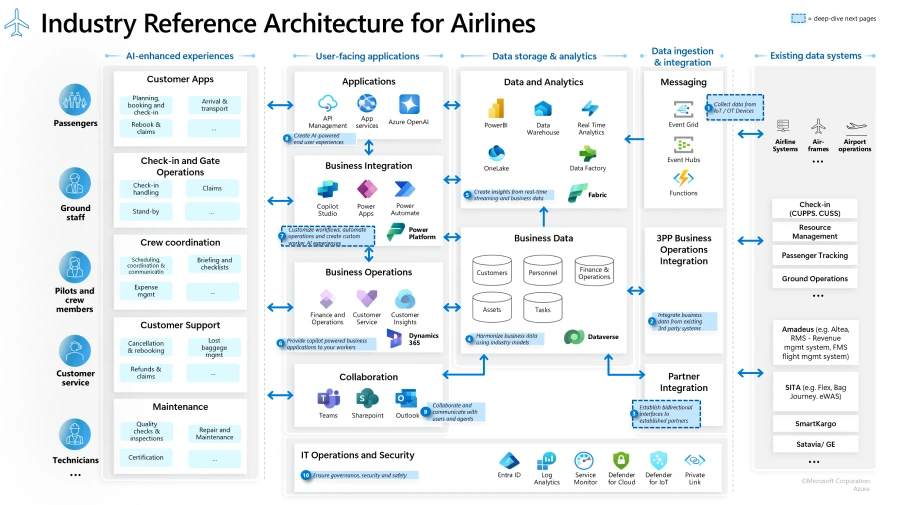 Industry reference architecture for airlines