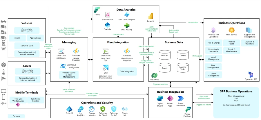 Industry reference architecture for Connected Mobility