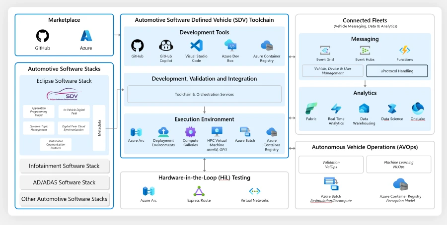 Industry reference architecture for Software Defined Vehicle