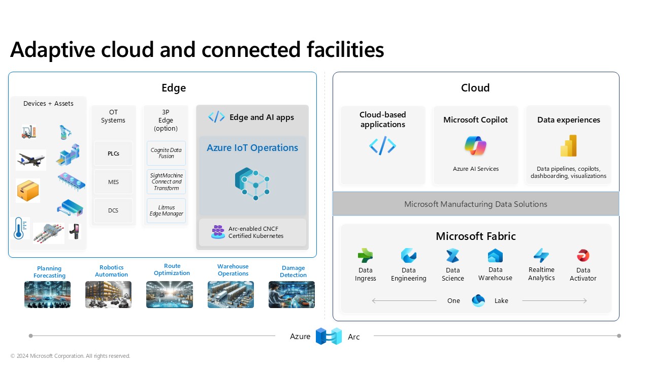 Diagram of Adaptive cloud and connected facilities