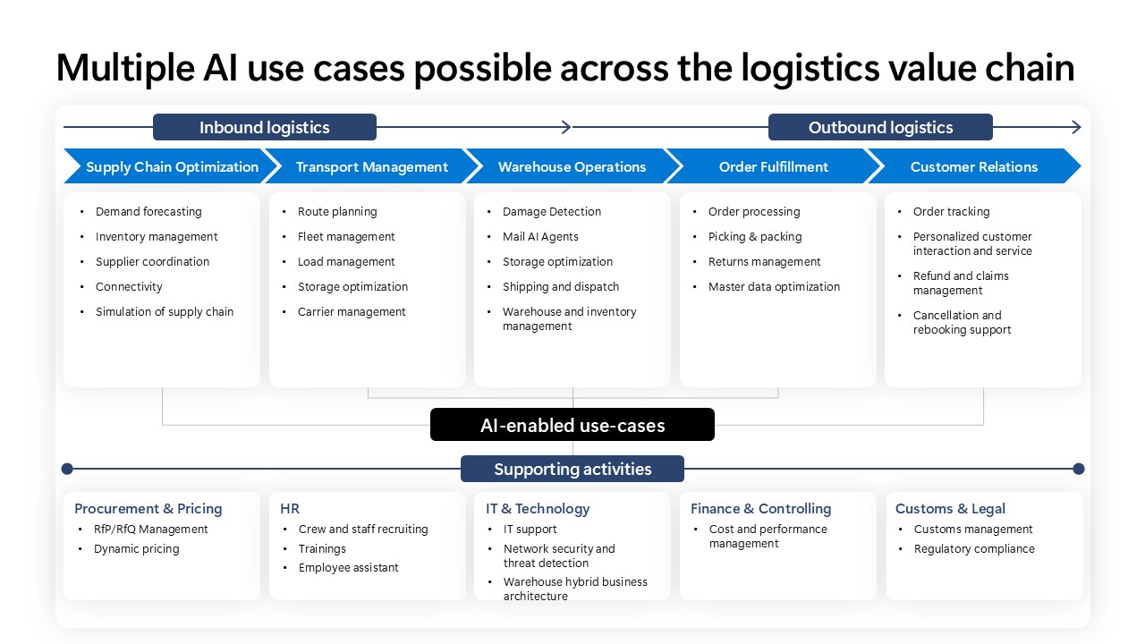 Diagram of multiple AI use cases possible across the logistics value chain.