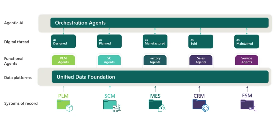 A diagram of Orchestration Agents and Unified Data Foundation.