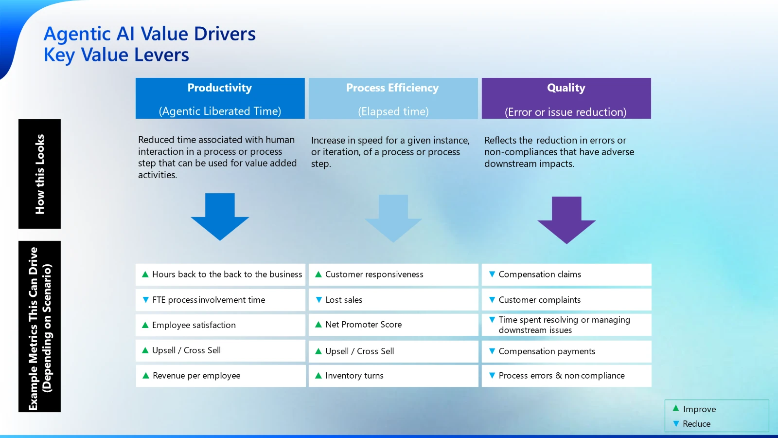 A graphic list of the productivity, process efficiency, and quality value drivers.