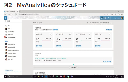 図 2 MyAnalytics のダッシュボード