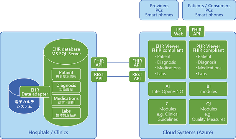 医療施設とクラウドシステムの概念図