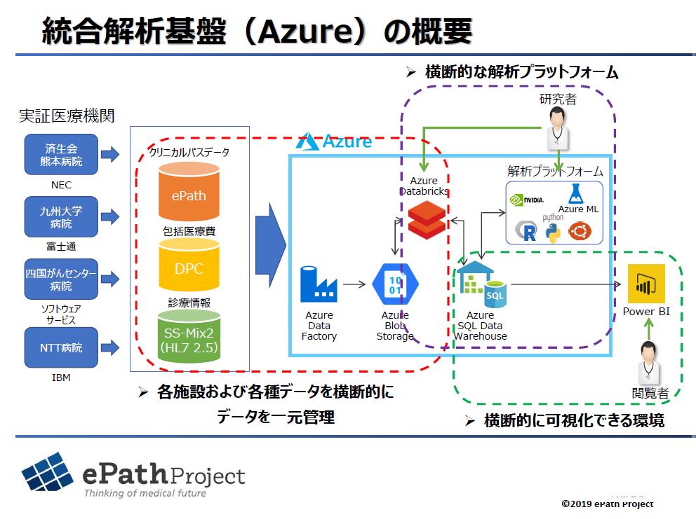 ePathプロジェクト 統合解析基盤の概要図