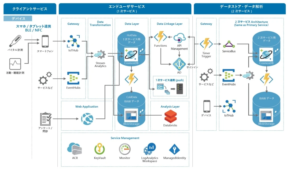 PHR POCアーキテクチャー マップ 3