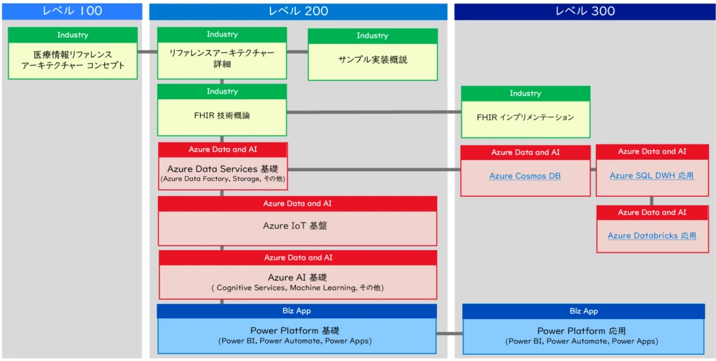 ヘルスケア リファレンス アーキテクチャー技術者育成プログラム