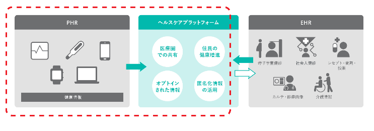 PHR POCアーキテクチャー マップ １