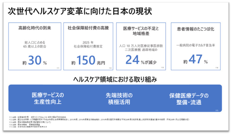 次世代ヘルスケア変格に向けた日本の現状の図