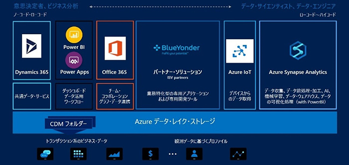 データ モデル「CDM (Common Data Model)」