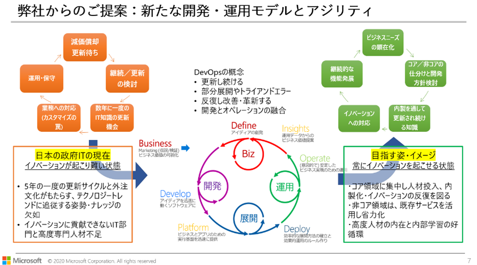 新たな開発運用モデルの図