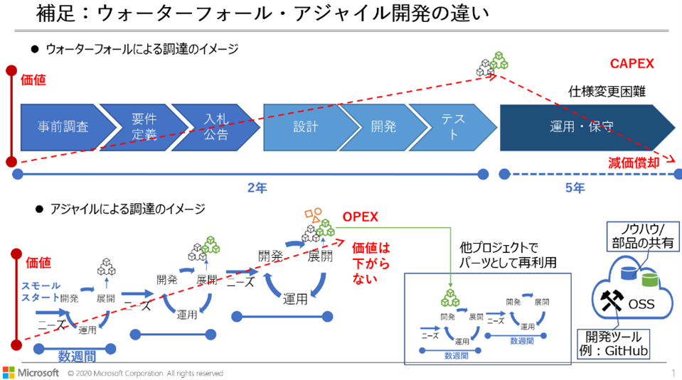 ウォーターフォールとアジャイル開発の違い