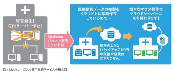 メディコムクラウド運用継続サービスの概念図