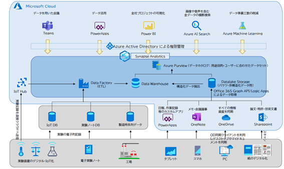 研究開発から生産、販売 (市場) までイノベーション・サイクルにかかわる一連のプロセス チャート図