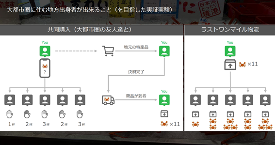 大都市圏に住む地方出身者ができること (を目指した実証実験)