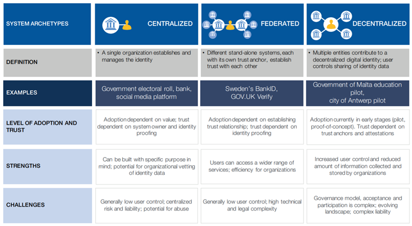 デジタル ID の 3 類型
