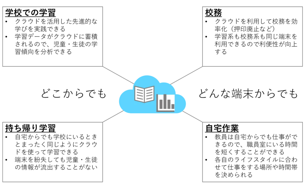 目指すべき教育環境の図