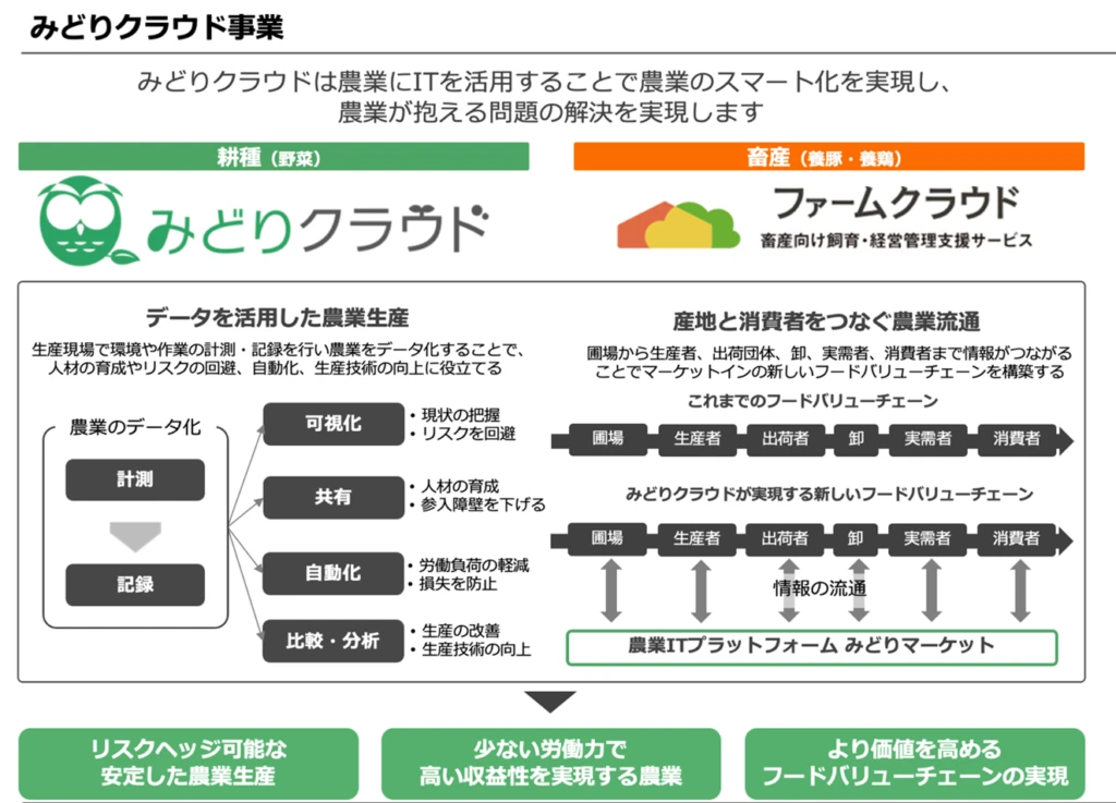 みどりクラウド事業の概要