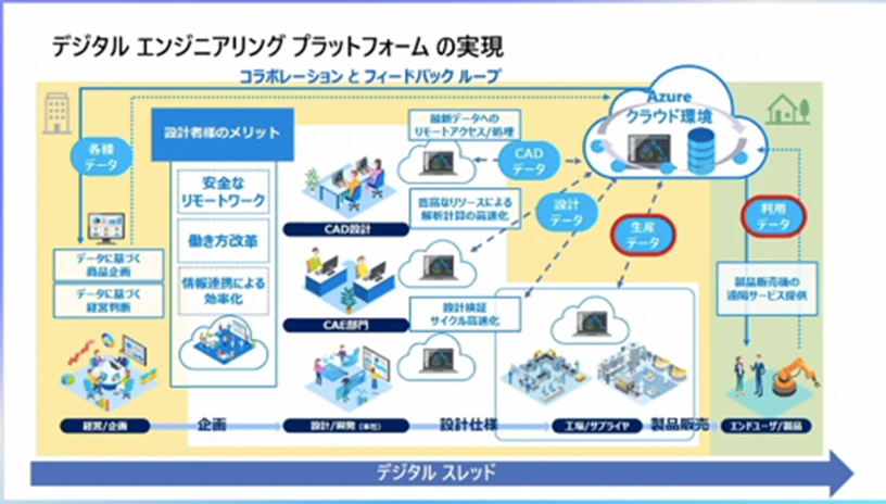 デジタル エンジニアリング プラットフォームの実現
