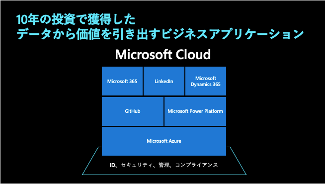 10 年の投資で獲得したデータから価値を引き出すビジネス アプリケーション