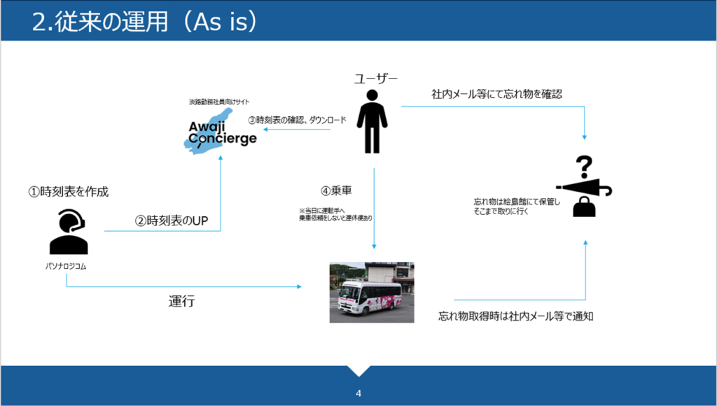 従来の運用 (As is)