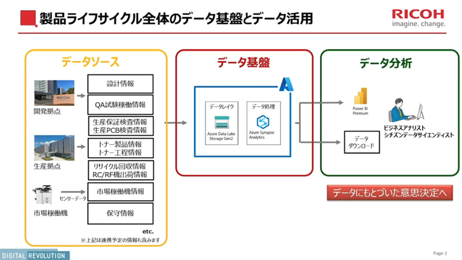 製品ライフサイクル全体のデータ基盤とデータ活用