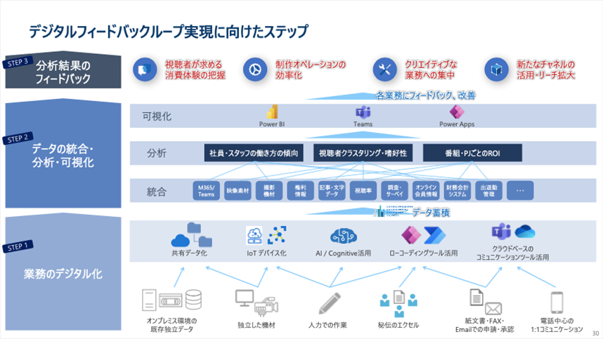 デジタルフィードバックループ実現に向けたステップの図