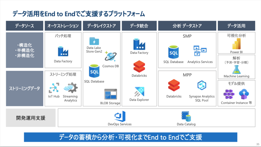 データ活用をEnd to Endでご支援するプラットフォームの図