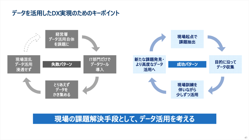 データを活用したDX実現のためのキーポイントの図