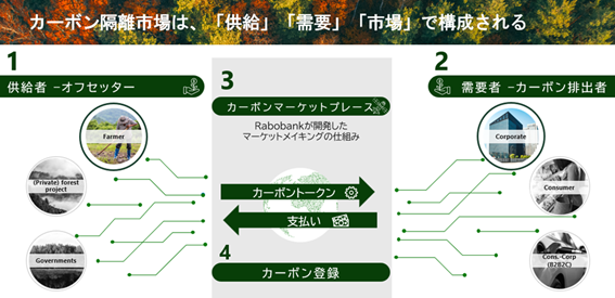 カーボン隔離市場の構成図