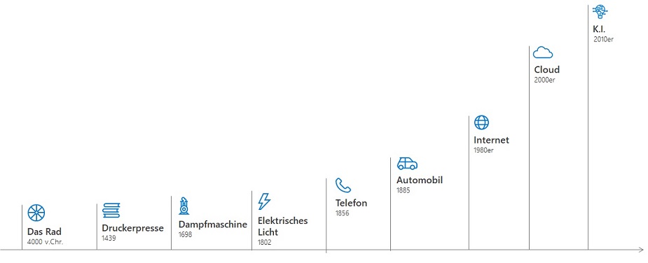 Evolution der Technologie: Die Zyklen der Innovation in der Technologie werden immer kürzer