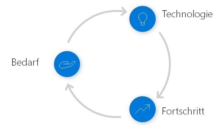 Treibende Kräfte in der Innovation