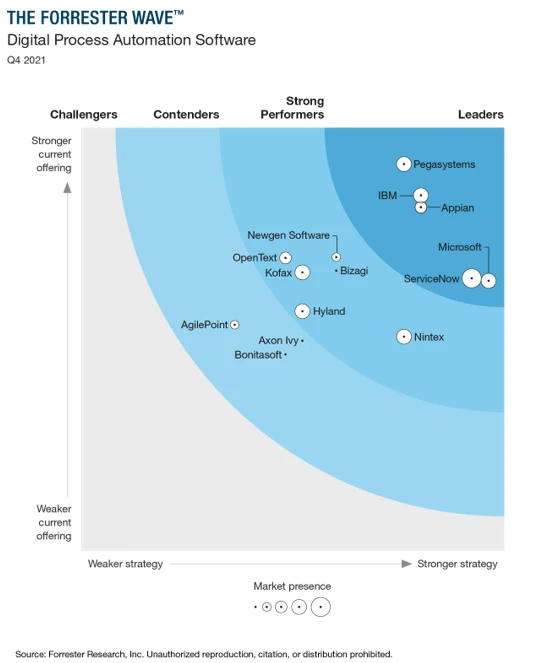 Forrester Studie zum Thema Digital Process Automation Software