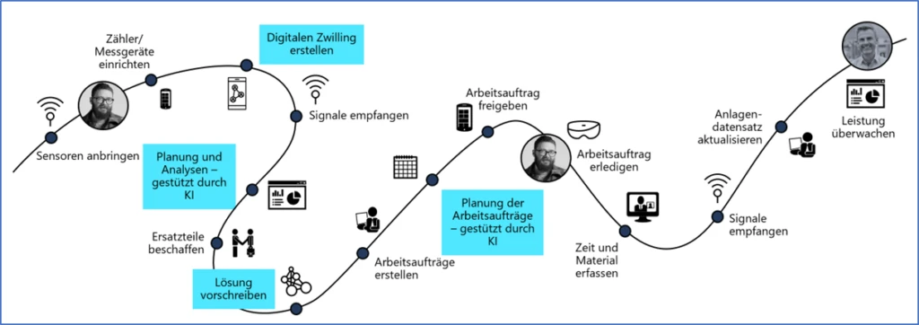 Abläufe und Ziele bei intelligenter Wartung
