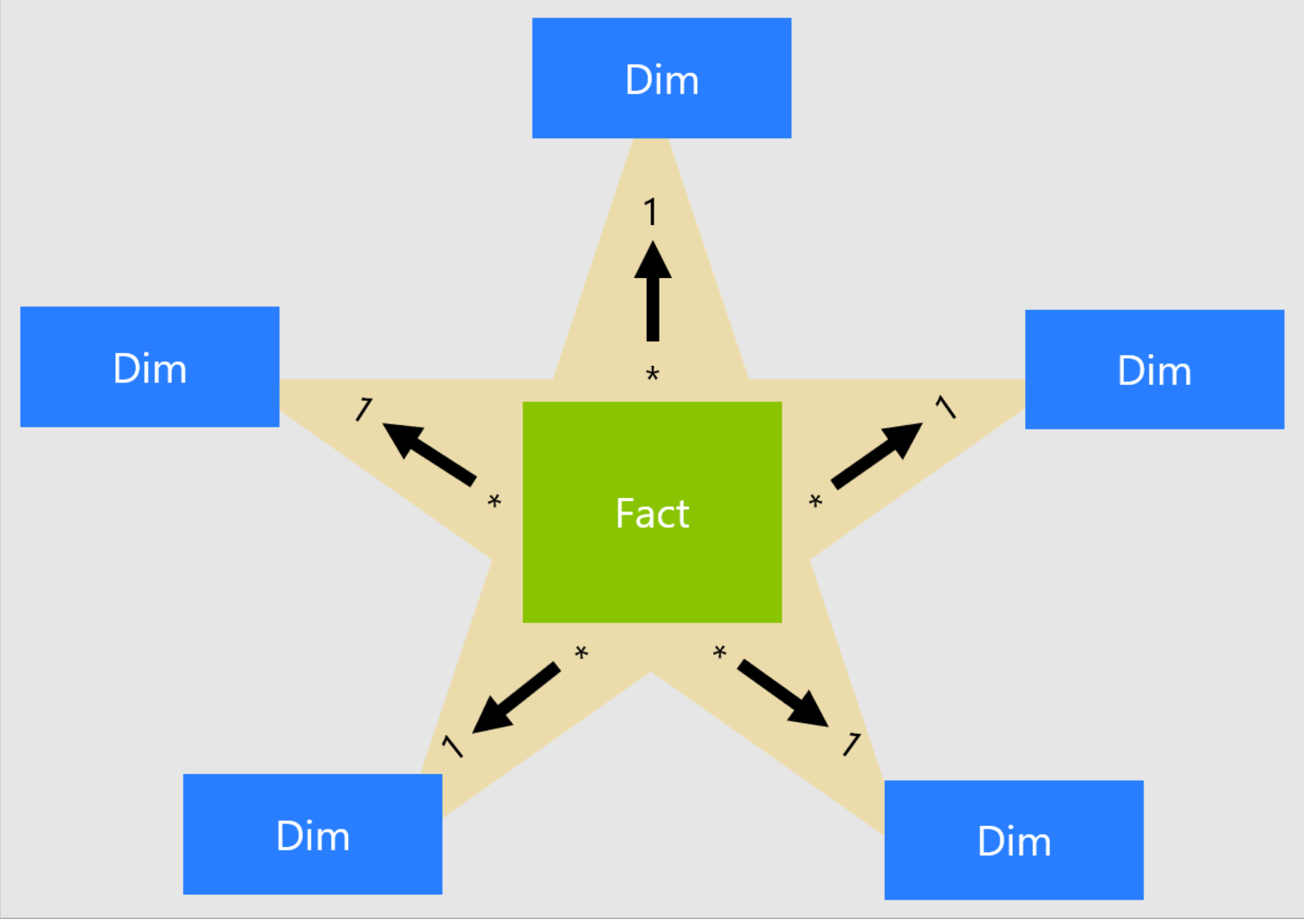 A diagram showing the star schema model.