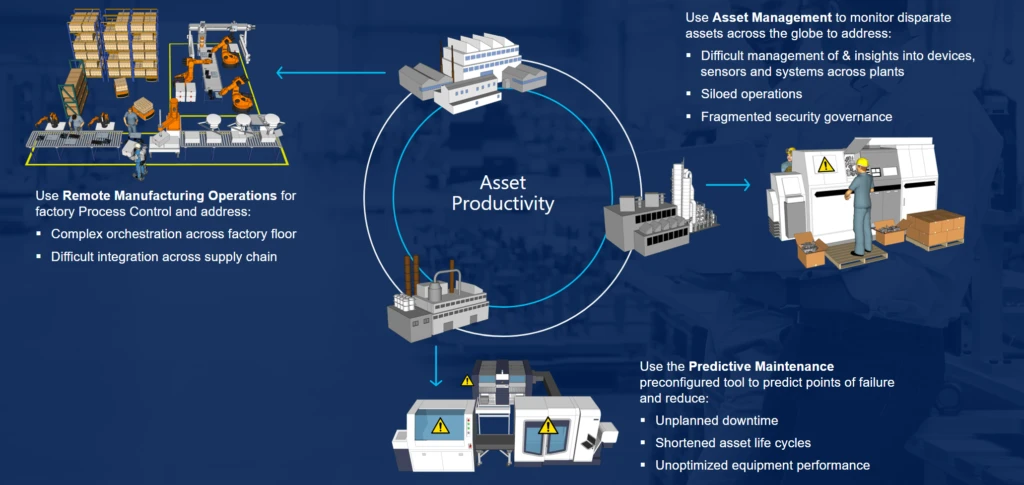 Asset productivity cycle