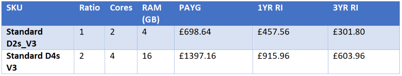A table comparing the prices of two different server solutions using the Azure Pricing Calculator