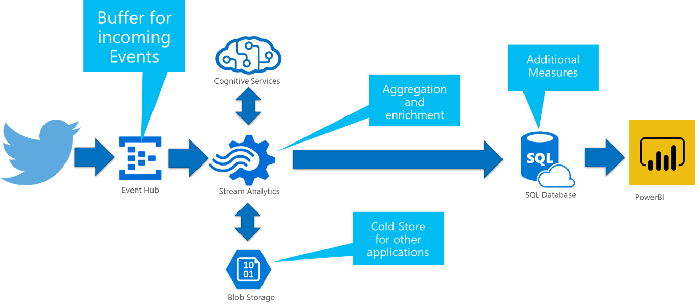 An updated diagram for Tweet analysis, including Stream Analytics, Blob Storage and a SQL Database.