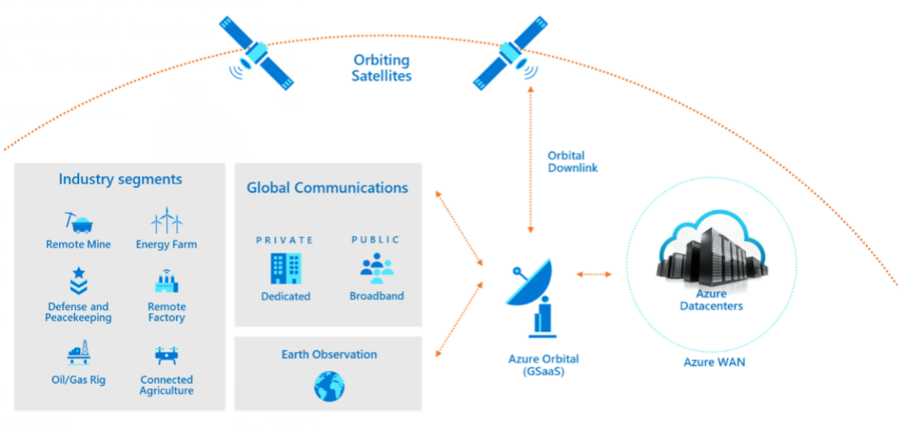 A diagram demonstrating how Azure Orbital works