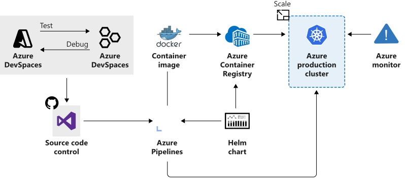 Image showing combined services used to accelerate development and deployment.